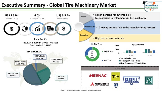 Tire Machinery Market