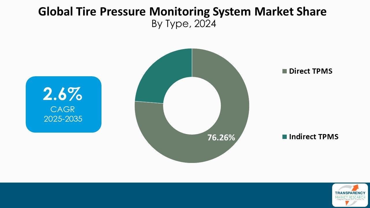 Tire Pressure Monitoring System Market Share By Type 2024