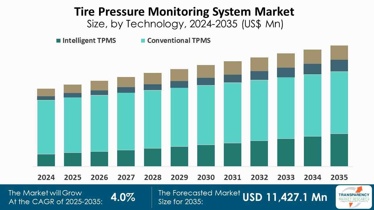 Tire Pressure Monitoring System Market Size By Technology 2024 2035