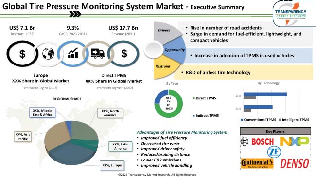 Tire Pressure Monitoring System Market