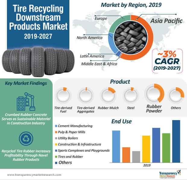 tire recycling downstream products market infographic