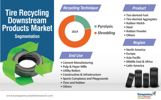 tire recycling downstream products market segmentation
