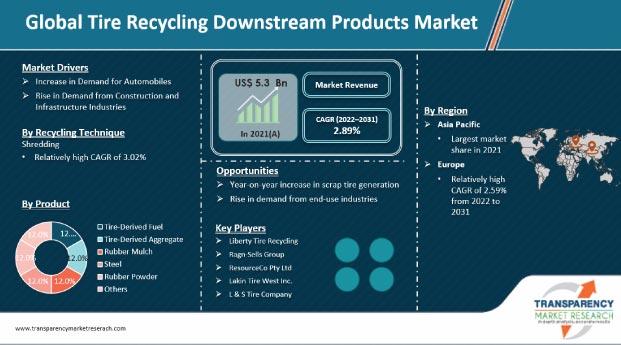 tire recycling downstream products market