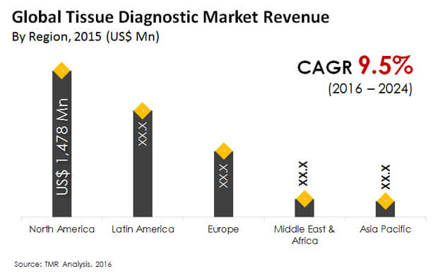 tissue diagnostic market