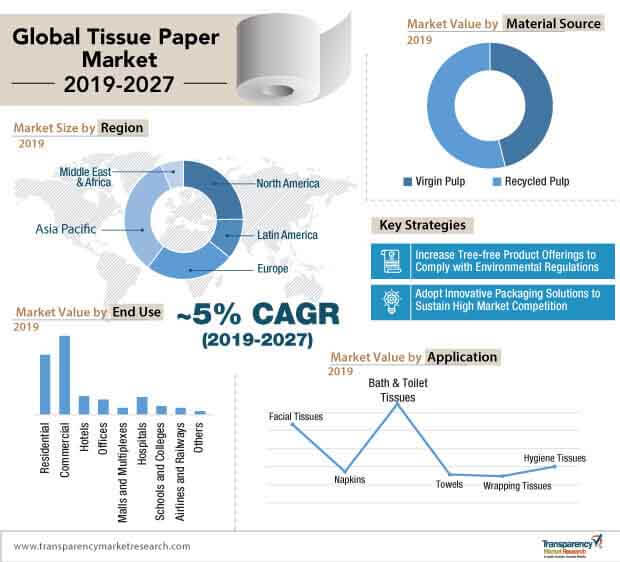 market research for tissue paper