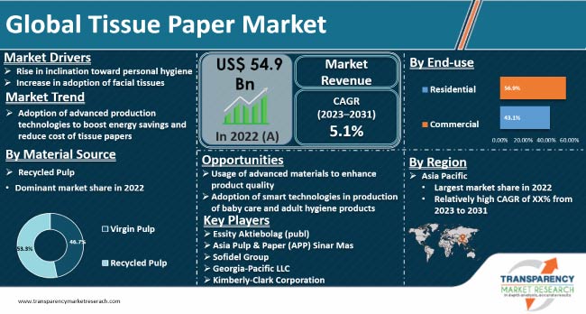 tissue paper market