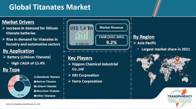 Titanates Market