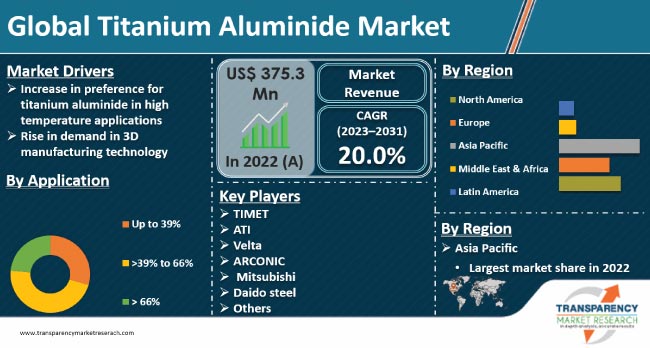 Titanium Aluminide Market