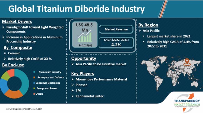 Titanium Diboride Industry Market