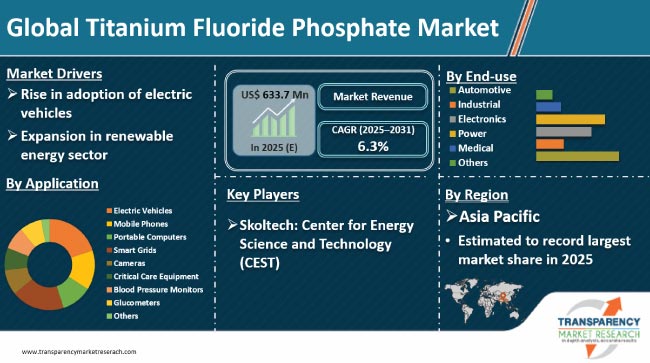 Titanium Fluoride Phosphate Market