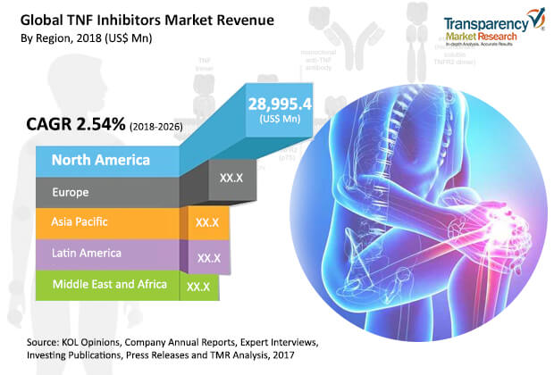 tnf inhibitors market