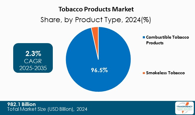Tobacco Products Market By Product Type
