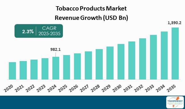 Tobacco Products Market By Revenue