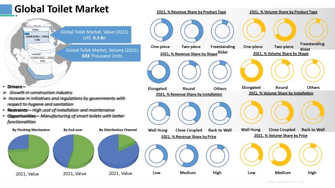 Toilet Market