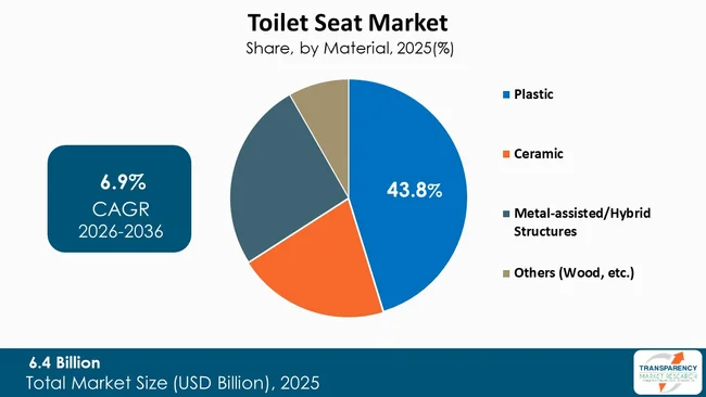 Toilet Seat Market By Type Toilet Seat Market By Type