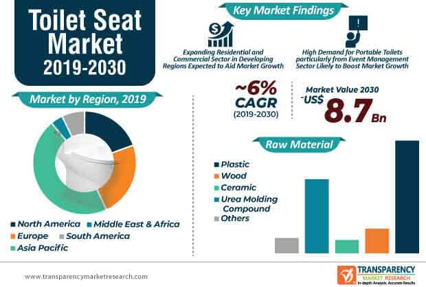 Toilet Seat Market Infographic toilet seat market infographic