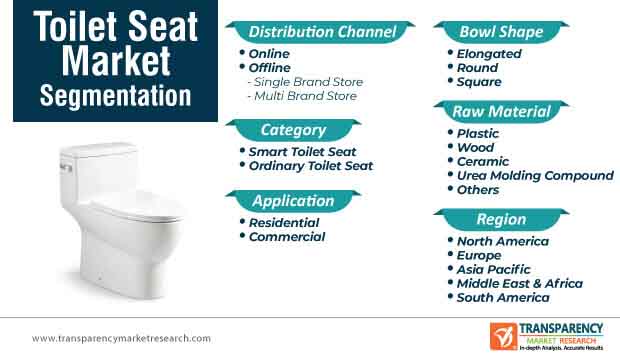 Toilet Seat Market Segmentation toilet seat market segmentation
