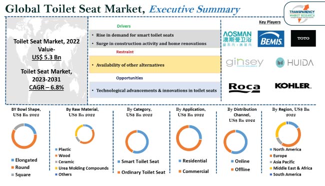 Toilet Seat Market