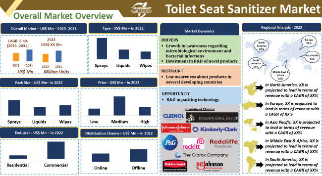 Toilet Seat Sanitizer Market