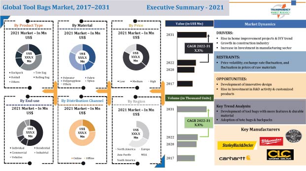 Tool Bags Market