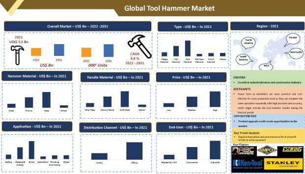 Tool Hammer Market