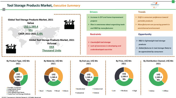 tool storage products market