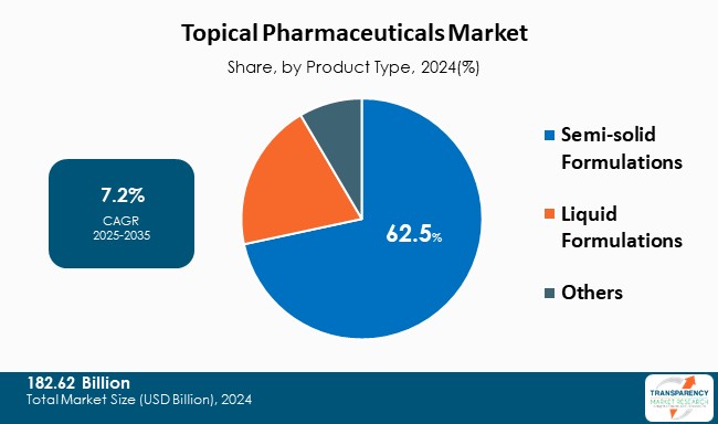 Topical Pharmaceuticals Market Share By Product Type 2024