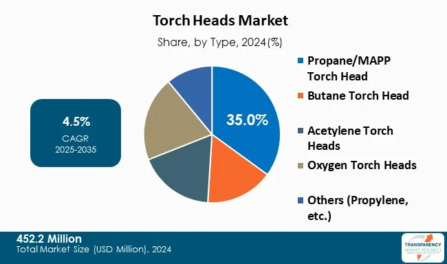 Torch Heads Market By Type