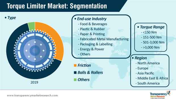 torque limiter market segmentation