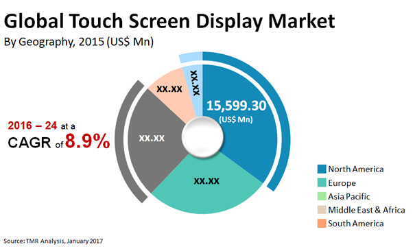 Touch Screen Display Market