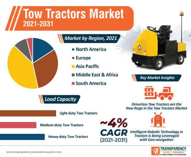 Tow Tractors Market Infographic tow tractors market infographic