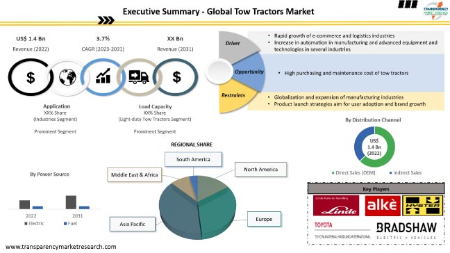 Tow Tractors Market