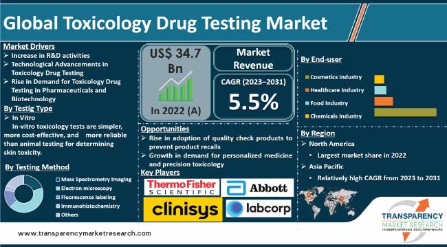 Toxicology Drug Testing Market