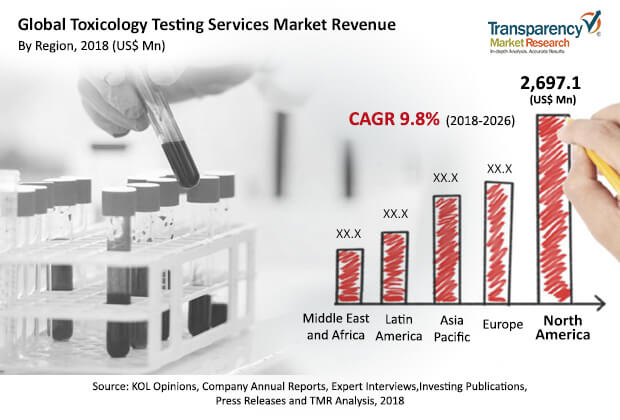 toxicology testing services market