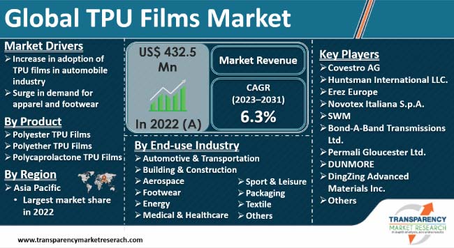 Thermoplastic Polyurethane (TPU) Global Market Report 2023: Increasing  Demand from Footwear Industry Fuels Growth