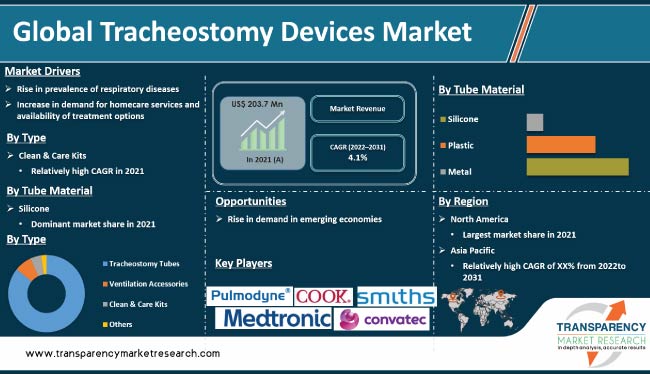 Tracheostomy Devices Market
