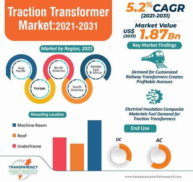 traction transformer market infographic