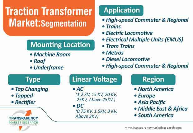 traction transformer market segmentation