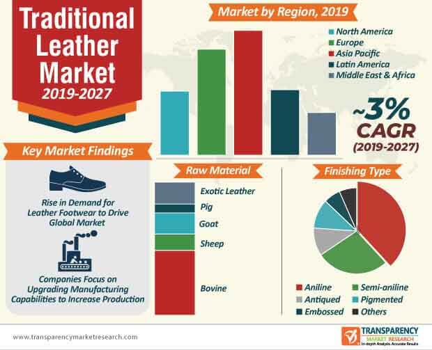traditional leather market infographic