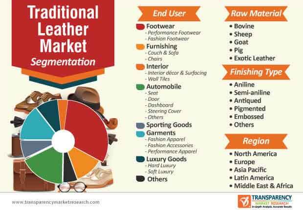 traditional leather market segmentation