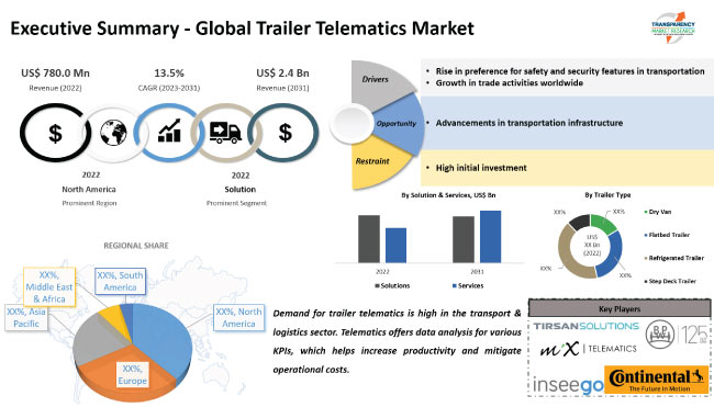 Trailer Telematics Market