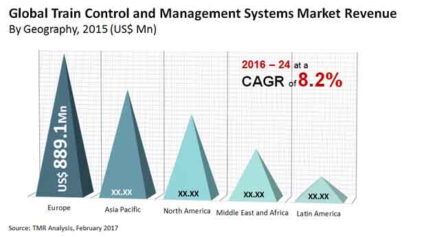 Train Control and Management Systems Market