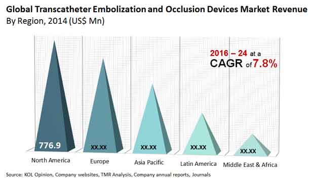 transcatheter embolization occlusion devices market