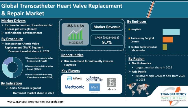 Transcatheter Heart Valve Replacement And Repair Market