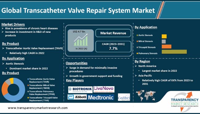 Transcatheter Valve Repair System Market