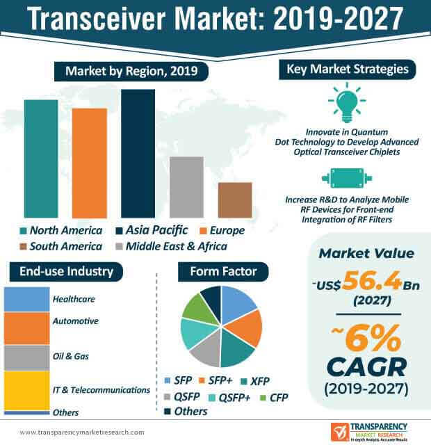 transceiver market infographic