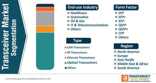 transceiver market segmentation