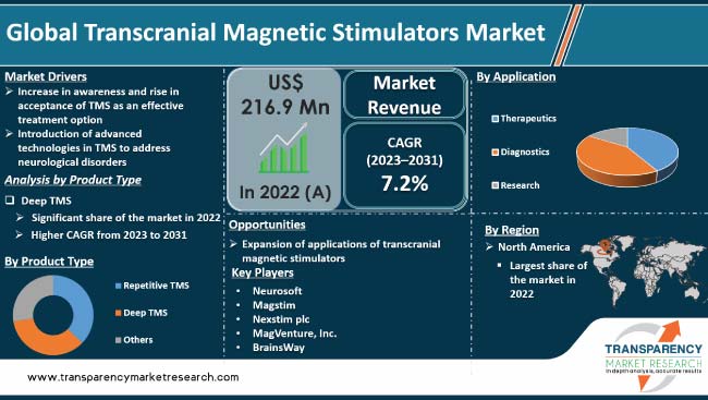 Transcranial Magnetic Stimulators Market