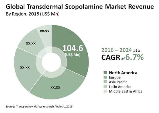 transdermal scopolamine market