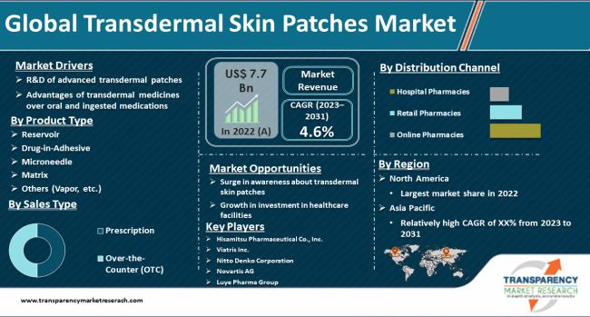 Transdermal Skin Patches Market